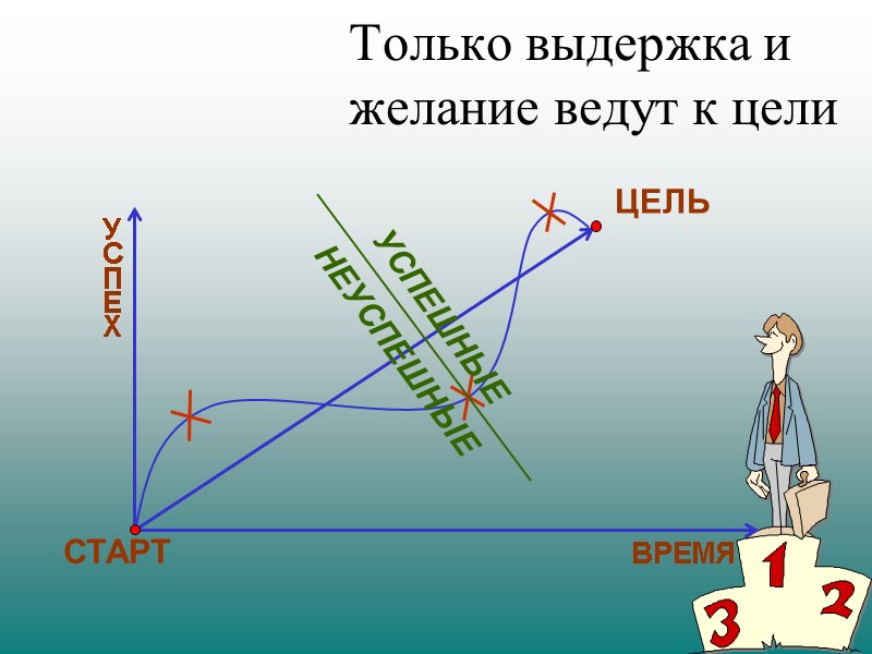 Только выдержка и  желание ведут к цели УСПЕШНЫЕ НЕУСПЕШНЫЕ У С П Е